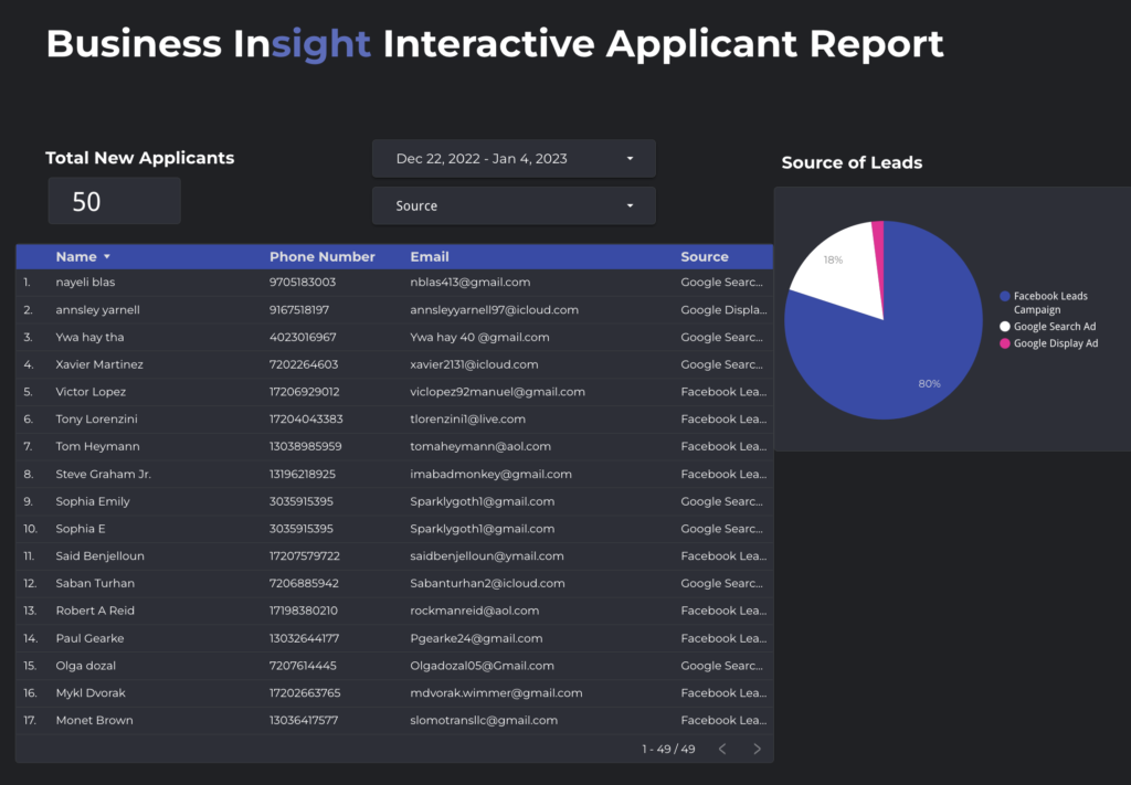 an example dashboard of advertising analytics